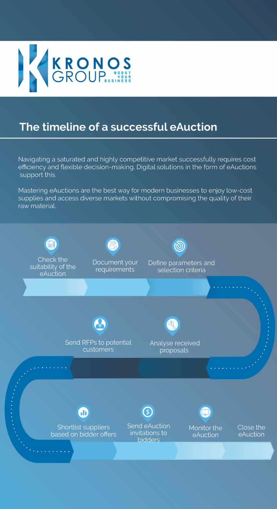 The timeline of a successful eAuction