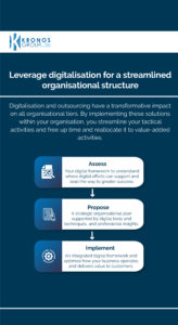 Leverage digitalization for streamlined organisational structure