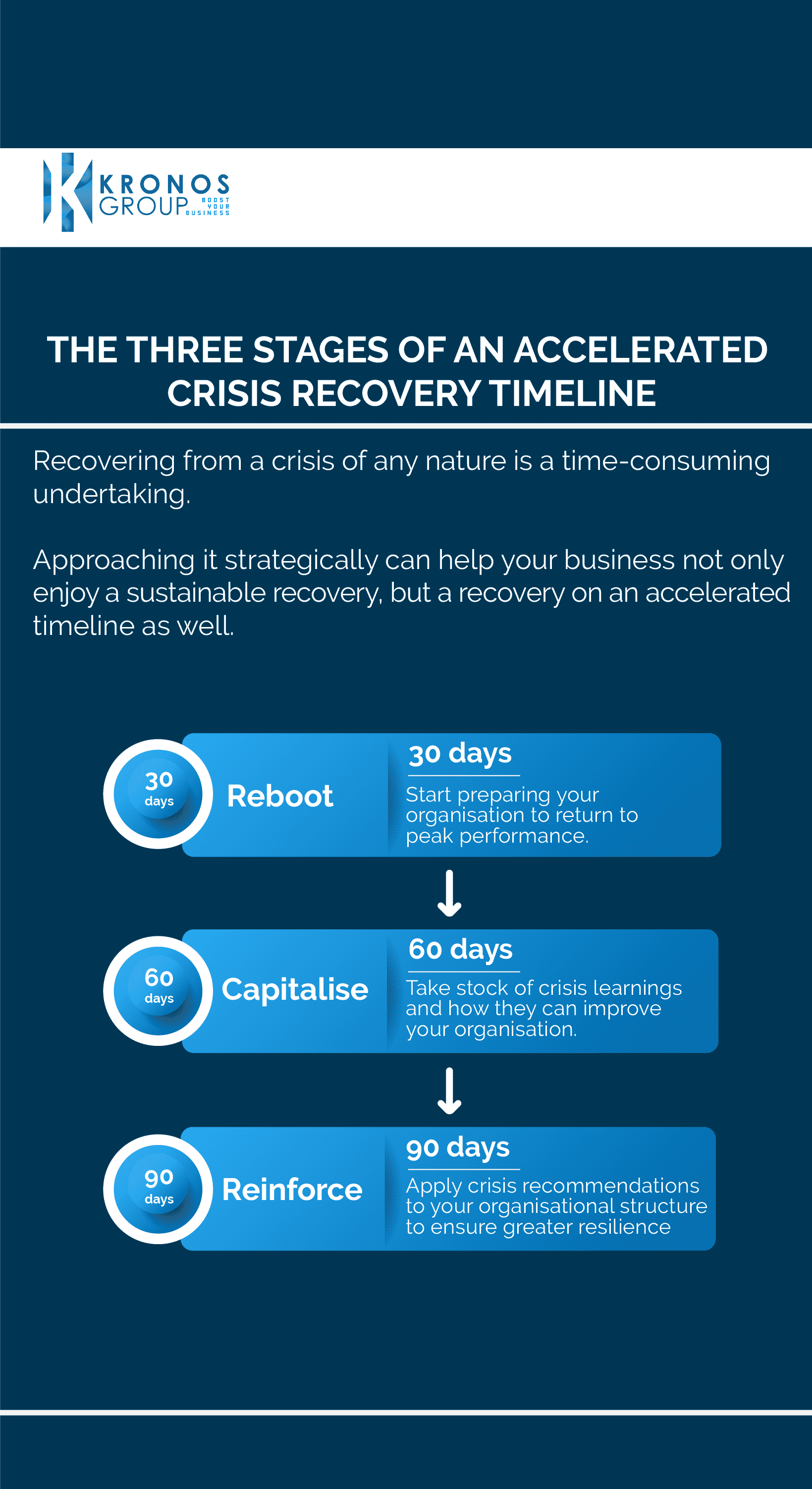 The three stages of an accelerated crisis recovery timeline